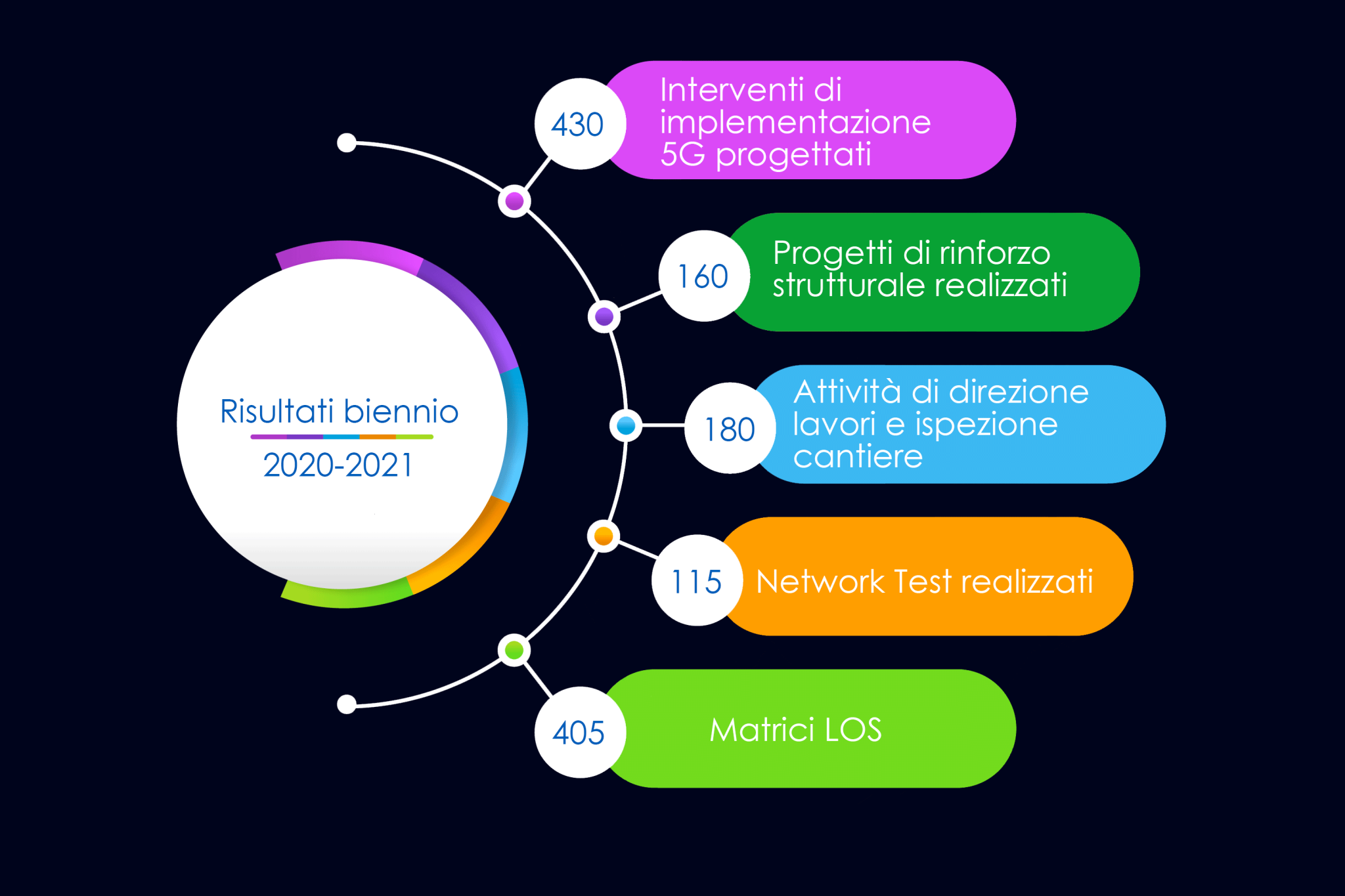 risultati biennio 2020 2021 sisem