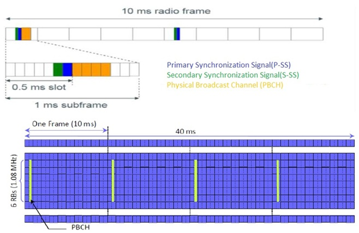network benchmark on roads