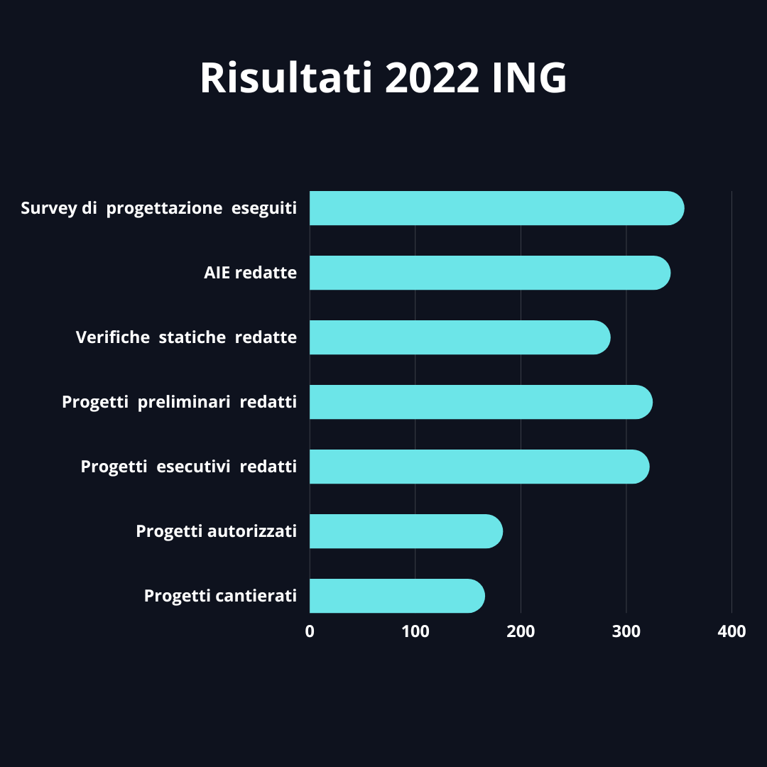 risultati 2022 ing sisem