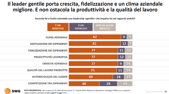 GRAFICO LEADERSHIP GENTILE NEL CONTESTO LAVORATIVO, FONTE SWG OSSERVATORIO HR POLITECNICO DI MILANO